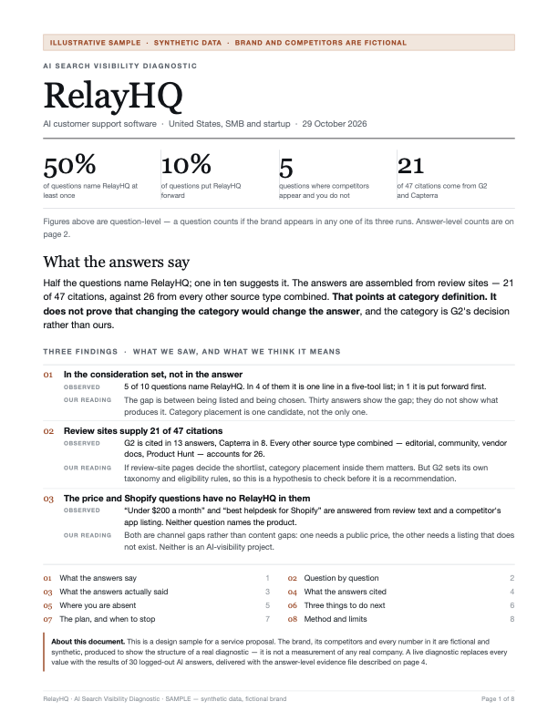 First page of the synthetic RelayHQ AI visibility diagnostic, showing a 50 percent mention rate, 10 percent recommendation rate and five questions where competitors appear.